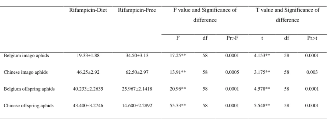 Table 1 The Mortality of imago and the Number of offspring of S. avenae after  feeding with/without RIFAMPICIN 