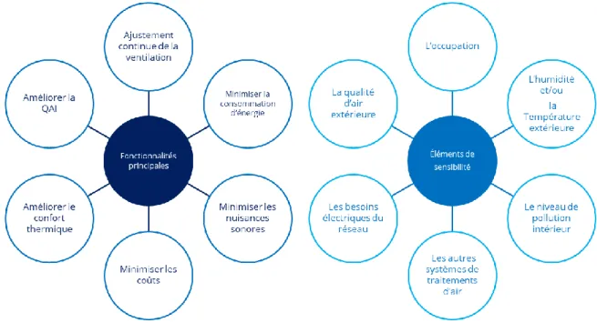 Figure 1-1 : Fonctionnalités et sensibilités de la ventilation intelligente  (Durier et al., 2018) 