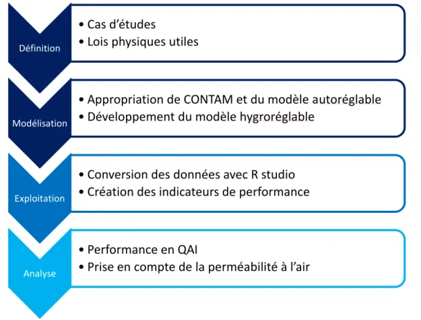 Figure 2-1 : Déroulement étape par étape de la méthodologie 