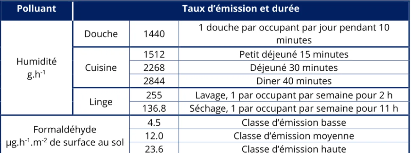 Tableau 2-3 : Taux d’émission et durée des sources ponctuelles de polluant 