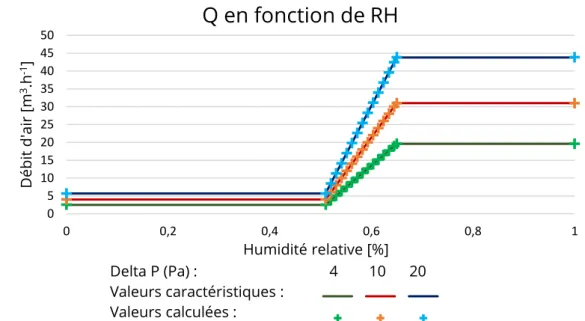 Figure 2-5 : Comparaison des débit d'air calculés et des données caractéristiques de fonctionnement des EA_HR   Le pilotage de l’ouverture des entrées d’air se fait en fonction de l’humidité relative de l’air (HR) et sera  modélisé dans CONTAM de la manièr