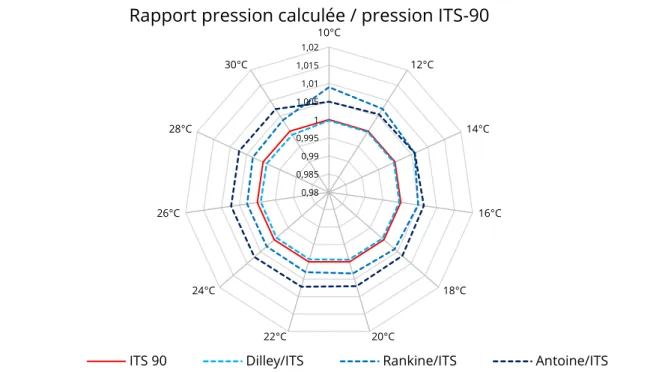 Figure 2-6 : Comparaison des formulations de la pression de vapeur saturante 