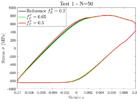 Figure 10 - Influence of parameter    on the stabilized hysteresis loop 