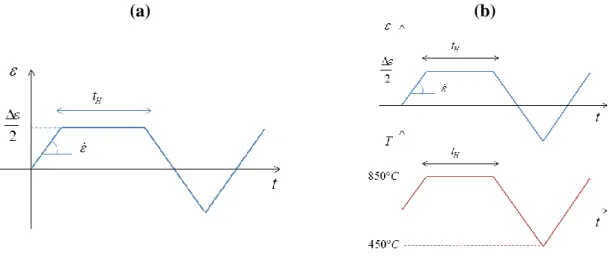 Figure 1: (a) Strain-controlled isothermal test; (b) Strain-controlled anisothermal test 