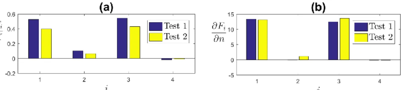 Figure 2: (a) Sensitivity to the drag stress  ; (b) Sensitivity to the viscous exponent   