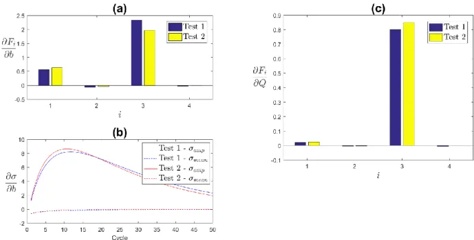 Figure 3 - (a) Sensitivity to parameter  ; (b) Stress amplitude and mean stress sensitivity to   over cycles; (c)  Sensitivity to parameter   
