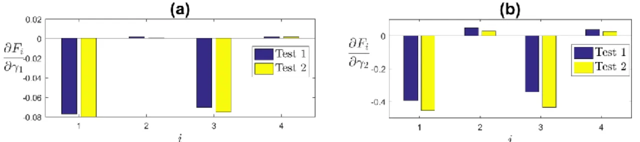 Figure 5 - (a) Sensitivity to parameter   ; (b) Sensitivity to parameter  