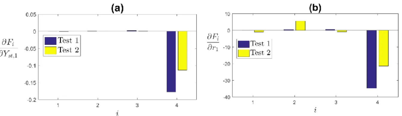 Figure 8 - (a) Sensitivity to        ; (b) Sensitivity to  