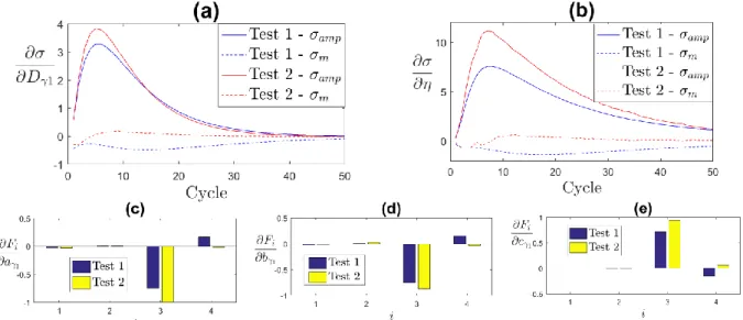 Figure 9 - (a) Cyclic sensitivity to   ; (b) Cyclic sensitivity to  ; (c) Sensitivity to   ; (d) Sensitivity to 