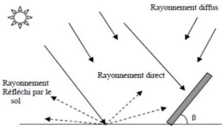 Figure 2 : Schéma représentant les différents types de rayonnements composants le flux solaire  incident sur une surface (Charane (58)) 