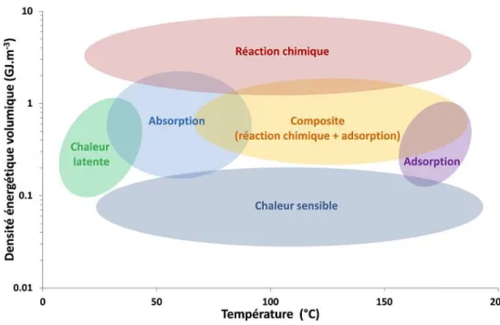 Figure 19 : Graphique représentant la densité de stockage en fonction de la température pour  différents procédés de stockage (64) 