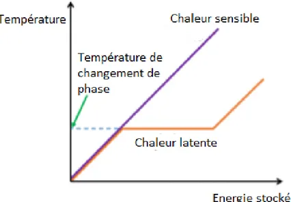 Figure 28: Graphique représentant le stockage d'énergie par chaleur sensible et par chaleur  latente (Laaouatni (12)) 