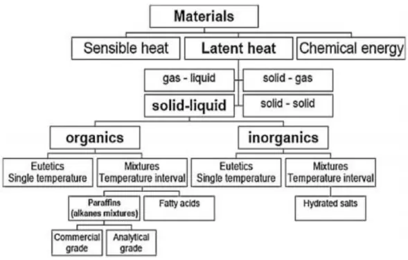 Figure 29: Principe de classification des matériaux à changements de phase selon le mode de  stockage d'énergie 