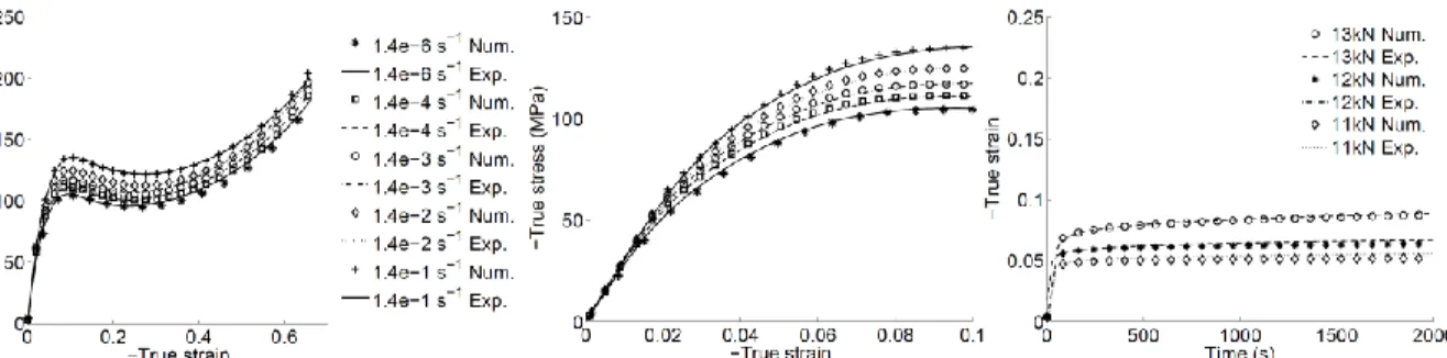 Figure 2: Model predictions compared to the experimental data [2] at room temperature: uniaxial  compression results  at various strain rates in the full strain range (left image), zoom at small strain 