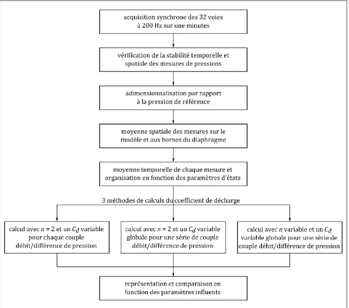Figure II-24 : protocole expérimental pour les essais sur le coefficient de décharge 