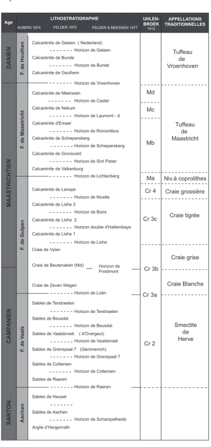 Fig. 6.   échelle lithostratigraphique du Crétacé et du Danien de l'est     de la Belgique (d'après F elder , 1975 ; A lbers , F elder , 1979).