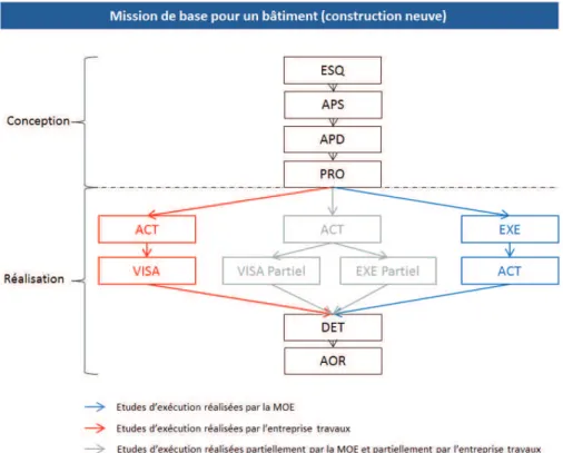 Figure 1 - Les missions de base pour un bâtiment d'après la loi MOP 