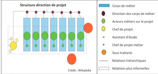 Figure 3 - Structure de direction de projet 