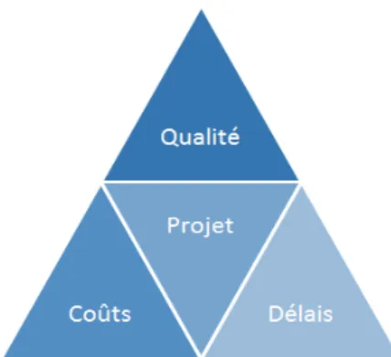 Figure 4 - Triptyque Qualité - Coûts - Délais 