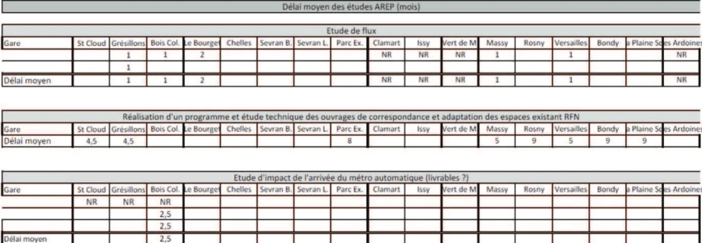 Figure 14 - Extrait de l'analyse des délais de chaque mission type 