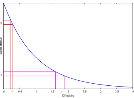 Figure 2.1: Non linearity of the Stejskal and Tanner equation 2.2.3 Iterated Least Squares