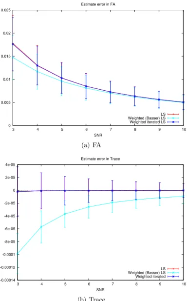 Figure 3.1: Error statistics: isotropic tensor, comparison of LS, WLS and ILS