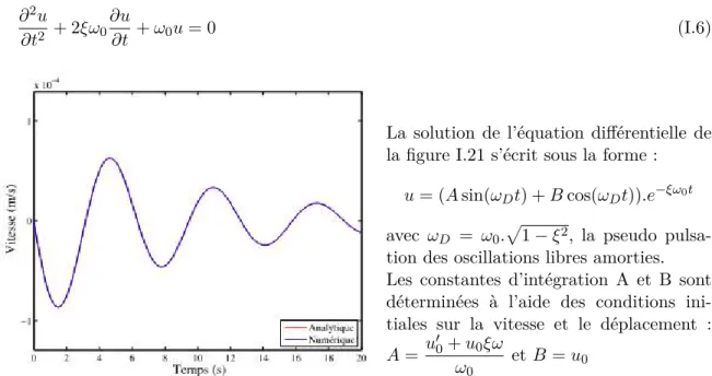 Fig. I.21 – Déplacement en fonction du temps d’un oscillateur libre amorti