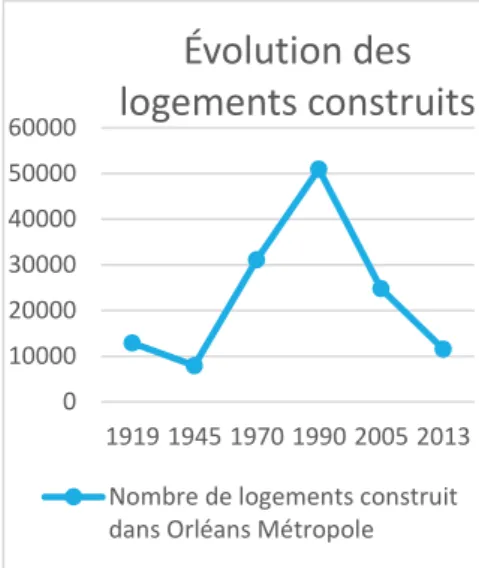 Figure 2 : Nombre de logements  construits avant 2014, incluant l’époque  d'achèvement de la construction avant  2016