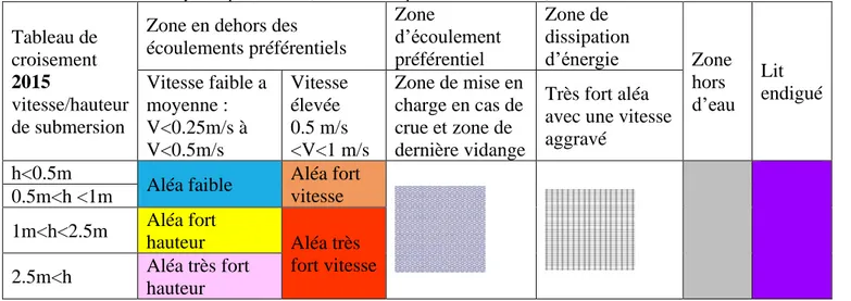 Tableau 1 : tableau synthétique Aléa 2001, source note de présentation PPRI 2001, auteur Pauline Devaux 