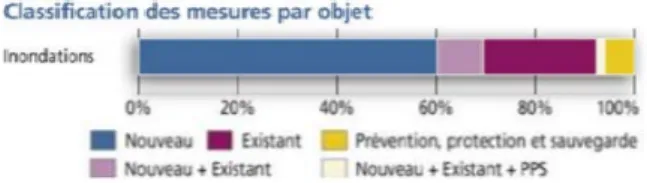 Figure 9 : Classification des prescriptions dans les PPRI  en France avant 2012. CARIAM - Janvier 2006 