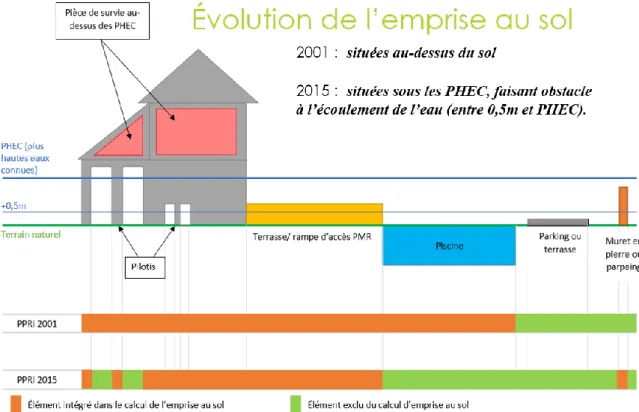 Figure 11 : évolution de la définition de l'emprise au sol des PPRi (2001-2015), auteur Pauline DEVAUX 