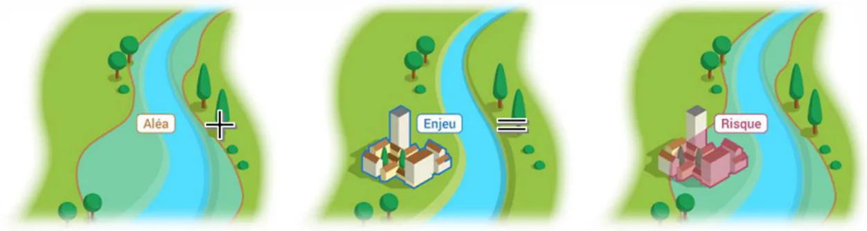 Figure 1 : Aléa, enjeux et risque d'inondation, source : https://www.eaufrance.fr/prevenir-les-risques