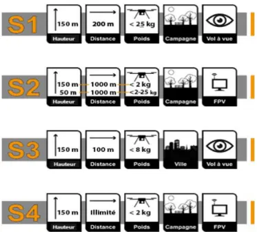 Figure 8 : Schéma des différents scénarii possibles définit par la  réglementation Française [https://hexadrone.fr]