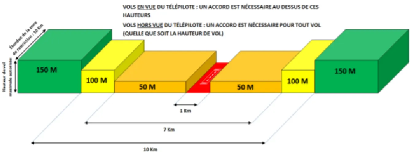 Figure 9 : Illustration des zones de restrictions des hauteurs de vols à proximité d’un aérodrome issue du guide de la DSAC