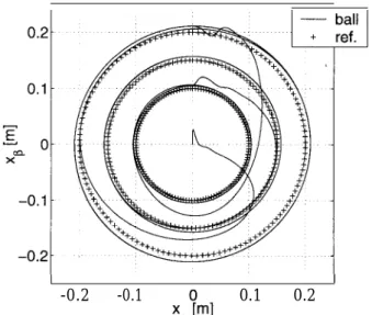 Figure 2:  Ball and Plate with X-tracking control.