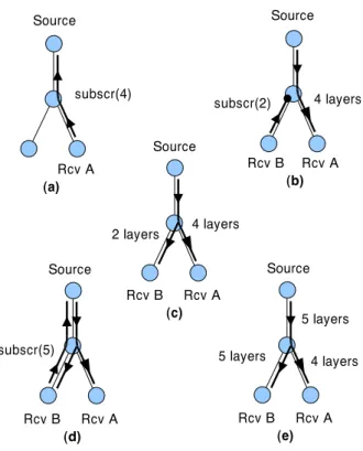 Figure 1 illustrates the behaviour of the subscribe mecha- mecha-nism. When the session is empty (a) no traffic flows through the network