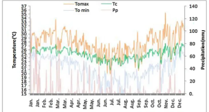 Fig. 15. The seasonal changes in mean comfort temperature TC in Antsiranana and its relation to mean daily maximum, minimum outdoor temperatures and precipitation.