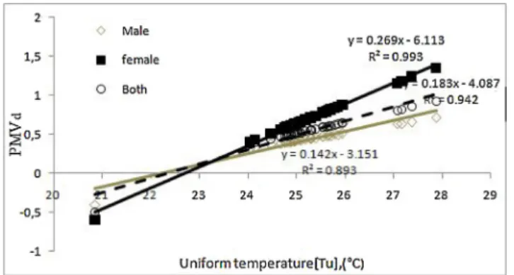 Fig. 13. Correlation between Adaptative PMV and PMV from questionnaire in Schools.