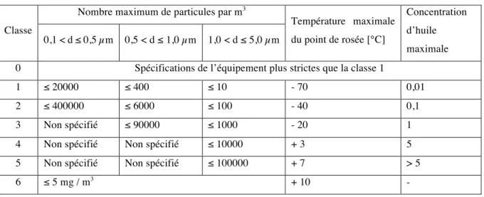 Tableau 1.1 : Normalisation de la qualité de l’air comprimé selon la norme ISO 8573-1 