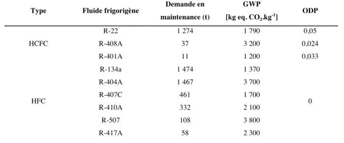 Tableau 2.3 : Demande en maintenance des HCFC et HFC en 2011 d’après Barrault et al. (2012) 