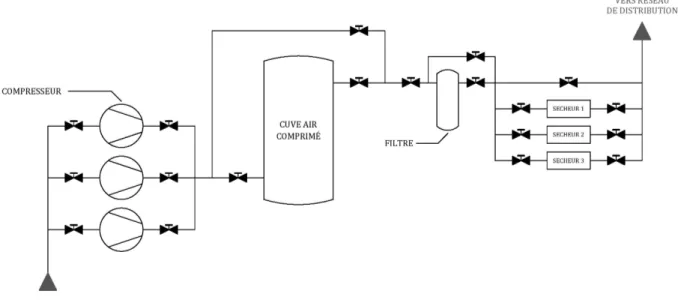 Figure 3.1 : Réseau de production d’air comprimé 