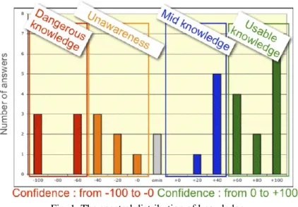 Fig. 1. The spectral distribution of knowledge 