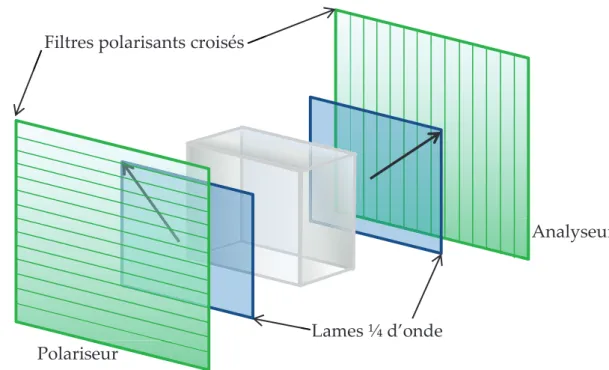 Figure I-10 : Position des lames quart d’onde. 