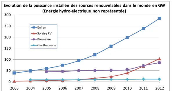 Figure 10 : Evolutions comparées des sources d’énergies renouvelables dans le monde (GW)  (Source : Compilation de données provenant de REN21 - http://www.ren21.net) 