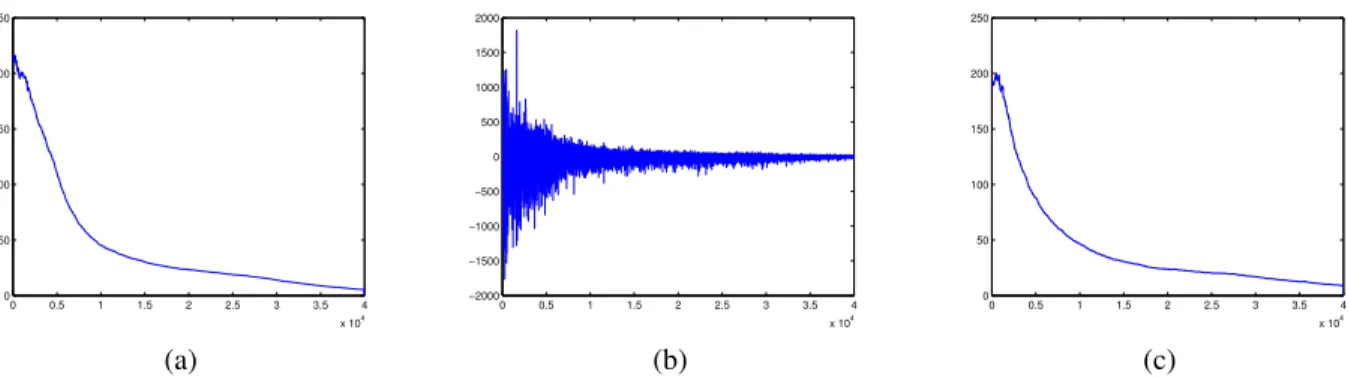 Fig. 1. (a): kGG T − W k 2 versus number of iterations for algorithm (19) with model (11) and noise turned off ν = 0 