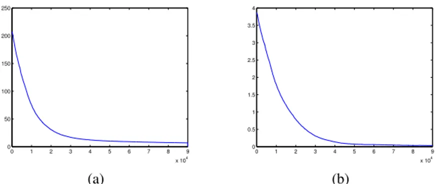 Fig. 2. (a) kU BU T − Wk 2 versus number of iterations for algorithm (23)-(24) with model (11) and noise turned off ν = 0 
