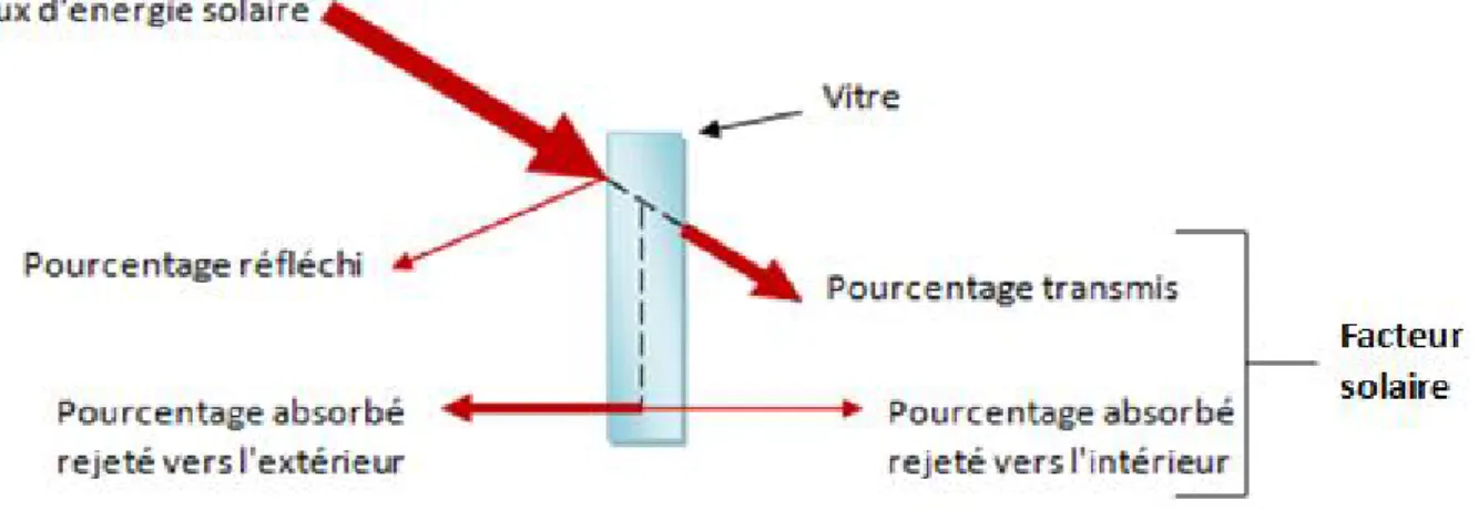 Figure II-7: Trajets d'un rayon solaire a travers un vitre  Importance de la position de la couche basse émissivité: