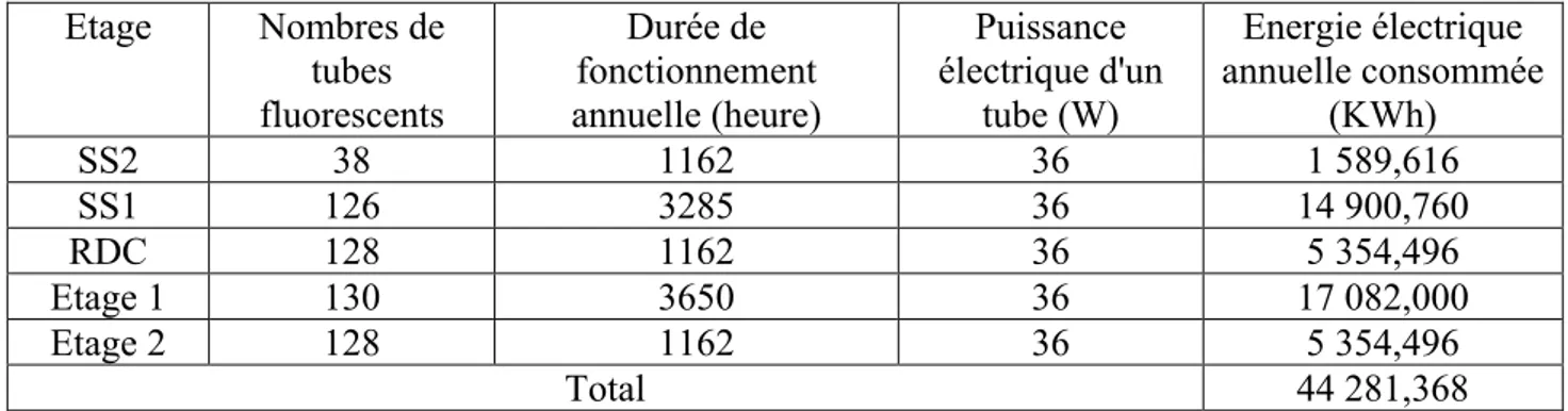 Tableau III-2: La consommation annuelle d'énergie électrique des tubes fluorescents 