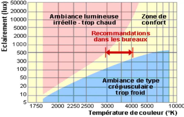 Figure III-2: Graphe de l'éclairement en fonction de la température des couleurs 