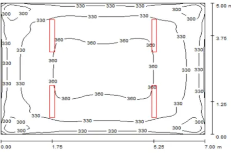 Figure III-8: Répartition de l'éclairage (lux) dans la classe type avec des tube à LED 